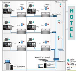 BSP_IPTVSolutions_Chromecast_imHotel_EN